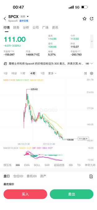 A smartphone screenshot showing the SpaceX (SPCX) stock chart at 111.00, down 4.07 (-3.53%), with a 4-hour downward trend.