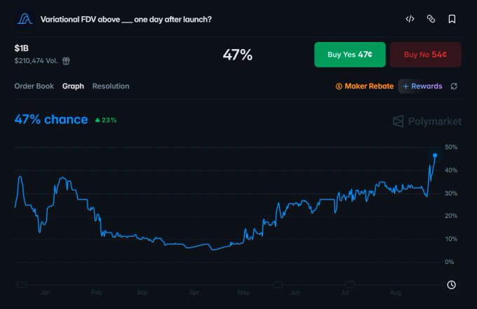 A Polymarket chart displays a 47% chance (up 23%) that Variational ($VAR) achieves over $1B Fully Diluted Valuation one day after launch, with a current price of 47¢ on the "Yes" outcome and $210,474 in volume. The graph shows the probability trending upward over time from around 10% in March/April to nearly 50% by late August, illustrating Polymarket's increasingly bullish pricing of Variational's launch valuation.