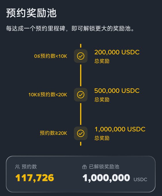 A Chinese-language reward-pool graphic reads “预约奖励池” and explains that each reservation milestone unlocks a larger reward pool. It lists “200,000 USDC,” “500,000 USDC,” and “1,000,000 USDC” total rewards, with visible counters showing “预约数 117,726” and “已解锁奖励池 1,000,000 USDC.”