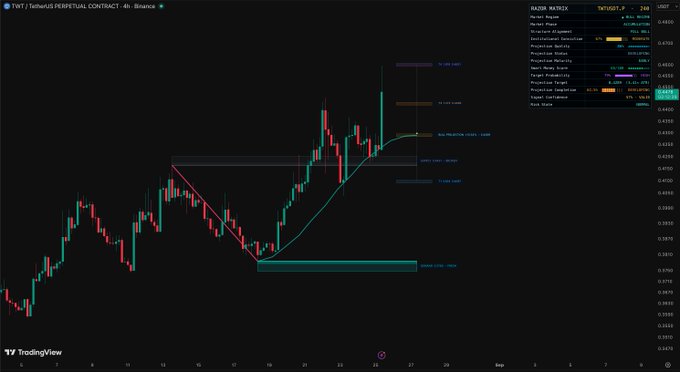 A TradingView 4-hour candlestick chart for $TWT/USDT on Binance displays recent price action with an upward trend following a V-shaped recovery from support around $0.58, currently trading near $0.6480. Technical indicators including a Volume Weighted Average Price (VWAP), structure pivots, and projected long and short targets are overlaid on the chart.