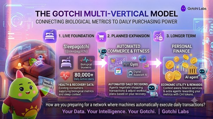 An infographic titled "THE GOTCHI MULTI-VERTICAL MODEL" by Gotchi Labs, outlining a three-stage plan: "1. LIVE FOUNDATION Sleepagotchi", "2. PLANNED EXPANSION Automated Commerce & Fitness", and "3. LONGER TERM Personal Finance".