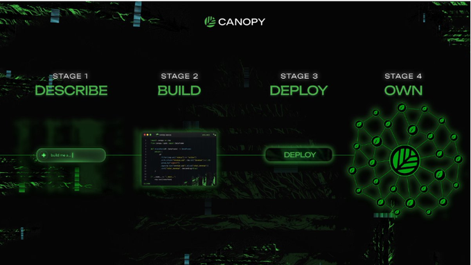 A promotional graphic for 'CANOPY' displaying a four-stage process: 'STAGE 1 DESCRIBE', 'STAGE 2 BUILD', 'STAGE 3 DEPLOY', and 'STAGE 4 OWN' against a dark, forest-like background.