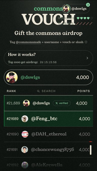 A mobile app screenshot showing a 'commons' airdrop voucher leaderboard where users like @dswlgs, @Feng_btc, @DAH_ethereal, @chancewang38756, and @AleKrewella each have 4,000 points.