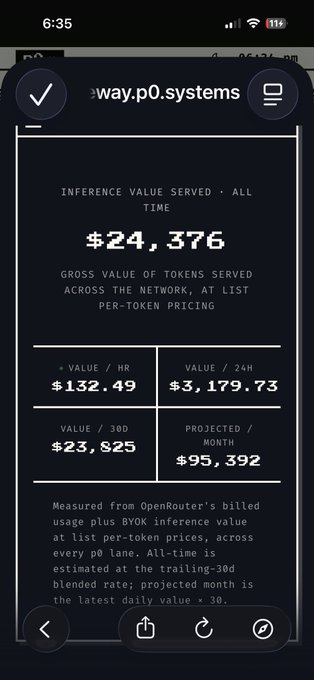 A screenshot of highway.p0.systems displays inference value served statistics, totaling $24,376 in gross value across the network, with a projected monthly value of $95,392. The image supports the post's claim of profitability by showcasing substantial token earnings, which the poster uses to justify an early buyback (BB) proposal.