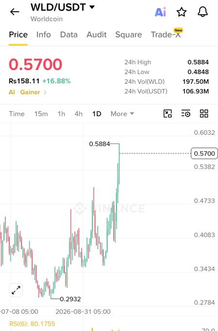 A Binance trading chart for WLD/USDT (Worldcoin) showing a price of 0.5700, up 16.88%, with a 24-hour high of 0.5884 and low of 0.2932.