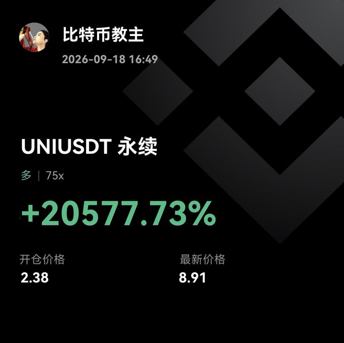 Cryptocurrency trading screenshot showing a Binance-style interface with the username "比特币教主," dated 2026-09-18 16:49, displaying UNI/USDT perpetual contract at 75x leverage with a gain of +20577.73%, opening price 2.38 and latest price 8.91.