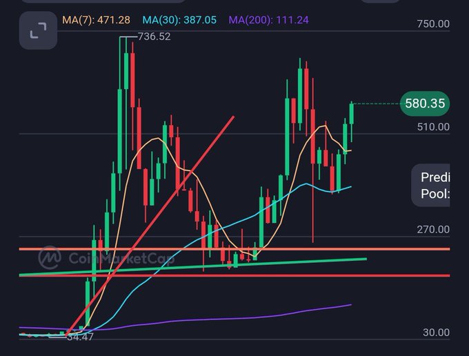 A cryptocurrency candlestick chart on CoinMarketCap displays ZEC's price surge toward an all-time high of $736.52, currently trading at $580.35 with moving averages of MA(7) at 471.28, MA(30) at 387.05, and MA(200) at 111.24, illustrating a strong upward momentum fueling anticipation of a new ATH.