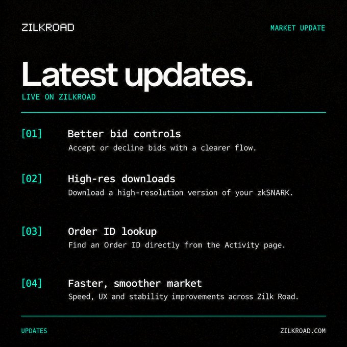 A dark-themed "Latest Updates" announcement from Zilkroad listing four platform improvements: [01] Better bid controls, [02] High-res downloads for zkSNARKs, [03] Order ID lookup, and [04] Faster, smoother market performance. The graphic relates to the accompanying post by highlighting ongoing development updates for the ZILKROAD $ZEC marketplace.