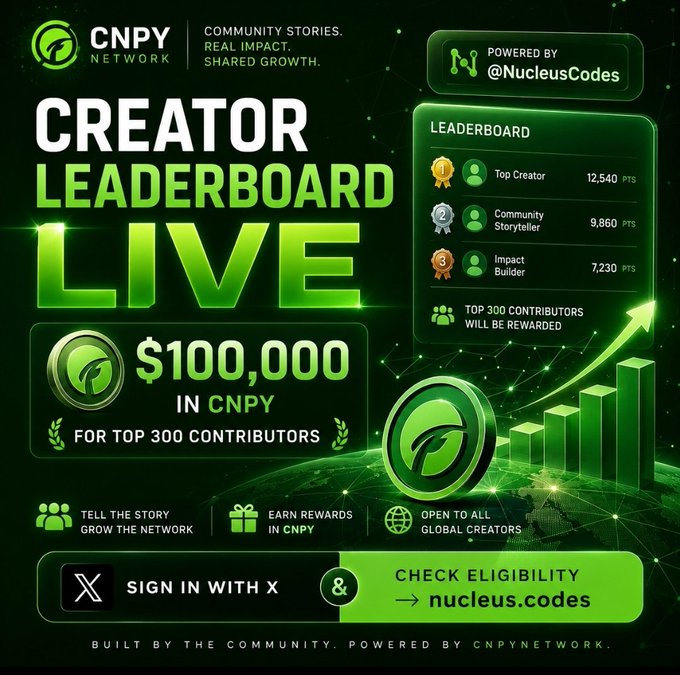 The image features a poster for a campaign sponsored by NucleusCodes, which is related to the creator of the @CNPYNetwork. The poster is designed with a blue and green color scheme and promotes an online leaderboard where participants can earn $100,000 in CNPY. The post mentions that "The @CNPYNetwork creator Campaign is now live on NucleusCodes giving contributors a clear path to earn through participation and storytelling", suggesting the importance of storytelling in the campaign's success.