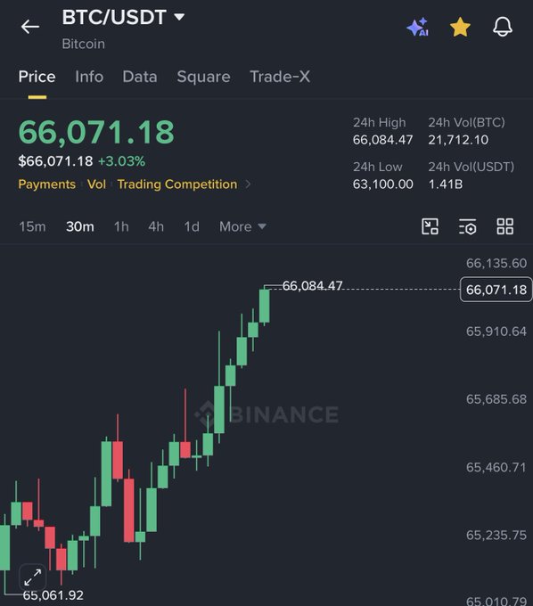 The image shows a Binance trading chart for BTC/USDT with Bitcoin's current price at $66,071.18, up 3.03%, and a 30-minute candlestick chart displaying a 24-hour high of $66,084.47. This visual supports the post's claim by confirming Bitcoin has just crossed the $66,000 threshold, with the chart showing the recent price breakout.