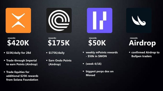 The image displays rewards from four crypto platforms—Imperial ($420K, including $15K/day for 28 days and Solana Foundation trades), Ondo ($175K daily with Ondo Points airdrop), Hyperliquid ($50K weekly mPoints in $MON, biggest perps DEX on Monad), and Bullpen (confirmed airdrop for traders)—highlighting the "almost free money" opportunities the post urges viewers to act on.