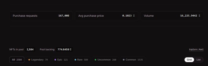 Cryptocurrency/NFT marketplace dashboard displaying 'Purchase requests 167,008', 'Avg purchase price 0.1023', and 'Volume 16,225.9442', along with NFT pool statistics showing 2,584 total NFTs categorized by rarity (Legendary 79, Epic 121, Rare 589, Uncommon 260, Common 1535).