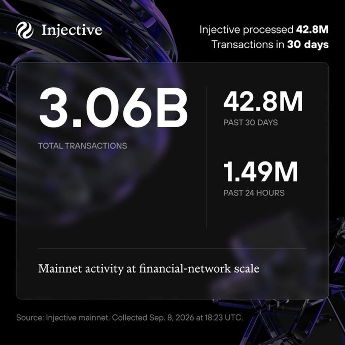 An Injective blockchain statistics graphic showing 3.06B total transactions, 42.8M in the past 30 days, and 1.49M in the past 24 hours, with the tagline 'Mainnet activity at financial-network scale.' Source: Injective mainnet, collected Sep. 8, 2026 at 18:23 UTC.