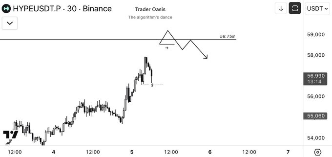 A TradingView chart of HYPEUSDT.P on Binance shows the price approaching a key resistance level at $58,758, marked as a liquidity zone where a short setup is anticipated upon breakout confirmation. The annotation displays a sketched downward price action, indicating the expected short entry direction.