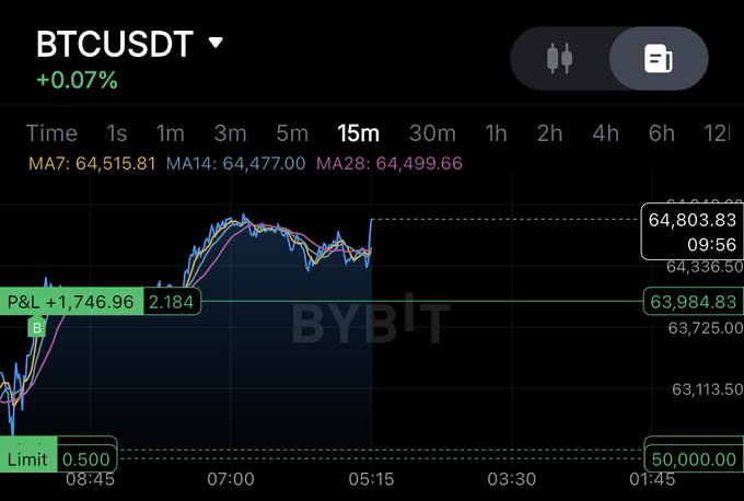 A BTCUSDT 15-minute candlestick chart on Bybit shows Bitcoin trading around $63,984, up 0.07%, with MA7 at 64,515.81, MA14 at 64,477.00, and MA28 at 64,499.66, illustrating the upward price action leading into the weekly close. The chart reflects the post's caption about Bitcoin pumping into the weekly close, as price action trends higher against the moving averages.