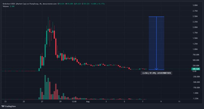 A candlestick chart from TradingView showing Brötchen/USDC on Pumpswap dropping from a $105.32K high to $305.52K market cap—a 97.79% decline (from ~2.41M down to ~97.79K)—visually illustrating the post's message about the meme coin's collapse from its peak and the disappointment of those who predicted it would reach $5M.
