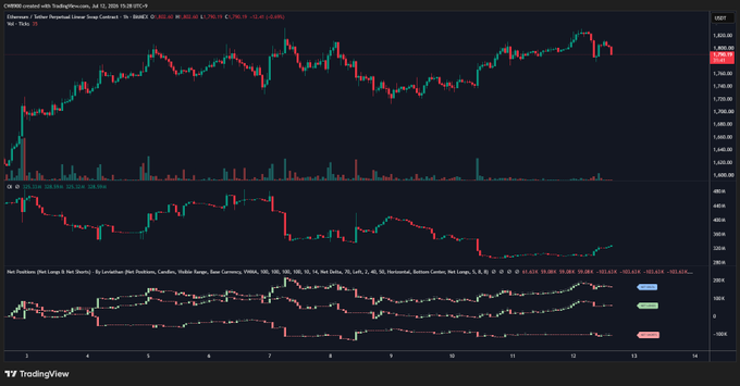 A TradingView chart of Ethereum (ETH/USD) on Binance shows a sharp price decline from approximately $1,760 to $1,720 in mid-July 2025, accompanied by a corresponding steady rise in short positions (rising to ~103.08K from ~101.42K), supporting the claim that only minimal short positioning increased during the drop.