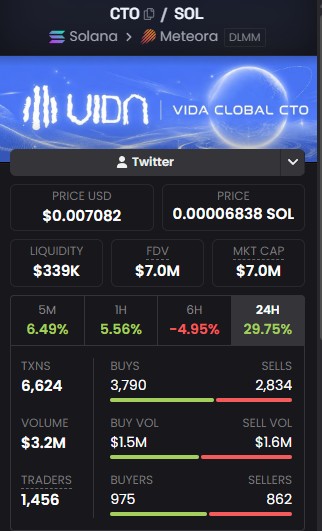 A token dashboard for CTO/SOL on Solana via Meteora shows a price of $0.007082 and a market cap of $7.0M, with $3.2M in 24-hour volume and a notable 29.75% price gain. The image supports the post's bullish claim by highlighting the token's strong 24-hour performance and active trading metrics, backing the argument that CTO is undervalued.