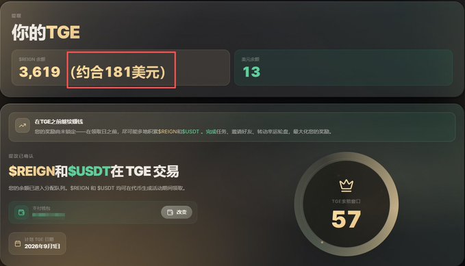 Dashboard titled '你的TGE' showing $REIGN balance of 3,619 (约合181美元 / approx. $181 USD) with a 57-day TGE countdown window for $REIGN and $USDT trading.