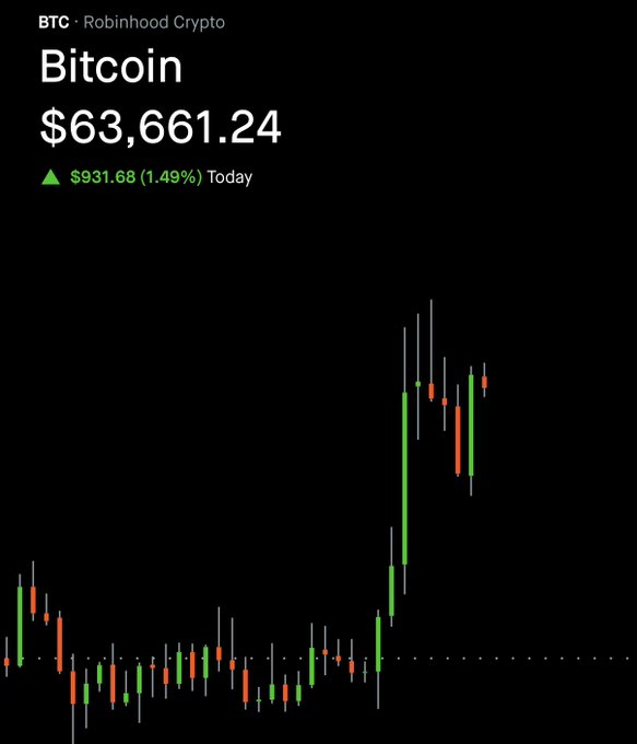 A Robinhood Crypto screenshot shows Bitcoin (BTC) priced at $63,661.24, up $931.68 (1.49%) today, with a candlestick chart illustrating a sharp upward move after a period of consolidation—visually reinforcing the post's "interesting move" sentiment.