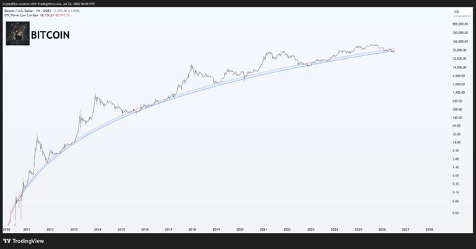 A logarithmic TradingView chart of Bitcoin (BTCUSD) from 2011 to 2029 displays over fifteen years of price history enveloped by a blue Power Law corridor, with the accompanying text emphasizing how this single mathematical band has contained every cycle's volatility, narrative shifts, and speculative extremes despite surface-level differences.