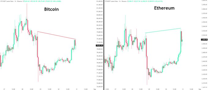 The image shows two side-by-side candlestick charts titled "Bitcoin" (left) and "Ethereum" (right) on hour-based timeframes, both displaying a descending triangle pattern with a downward-sloping trendline, visually supporting the post's claim that $ETH is outperforming $BTC.
