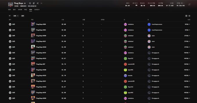 A dark-themed OpenSea trading interface displays "Thug Boys" NFT collection listings with floor prices ranging from $1.40 to $2.60, showing token IDs (#908-#926) and seller handles like slukebox, krishalief, Ryan02, and joon28 — directly visualizing the post's mention of "Floor 2U" (2 ETH floor) with 7x token activity in this hyped collection.