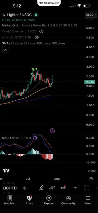 TradingView mobile screenshot showing the Lighter / USDC crypto chart with a current price of 2.215, up +3.26%, displaying candlesticks and a MACD indicator.