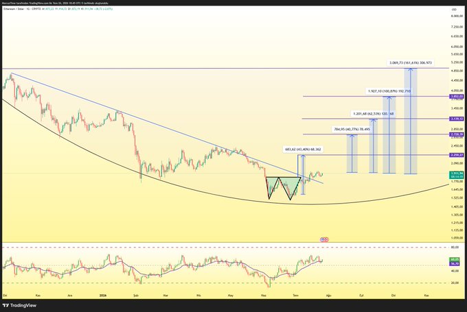 A TradingView chart of Ether/USD (CRYPTO:ETHUSD) on a daily timeframe shows price breaking out of a descending channel and completing a Double Bottom pattern around the $2,282 neckline, with Fibonacci extension levels projected upward to targets like 1.272 ($3,581), 1.618 ($4,102), and 2 ($5,006), visually reinforcing the post's bullish breakout analysis.