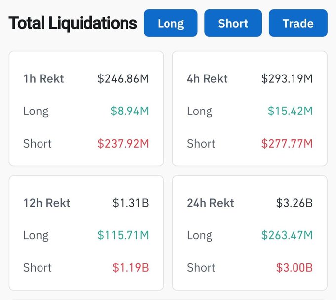 A crypto liquidation dashboard displays significant market activity, with $3.00B in short positions liquidated over 24 hours (compared to $263.47M in longs), and $277.77M shorts versus $15.42M longs in just 4 hours. The image supports the post's claim about massive short liquidations fueling the market surge, visually confirming the heavy short-side wipeout across multiple timeframes (1h: $237.92M shorts, 12h: $1.19B shorts).