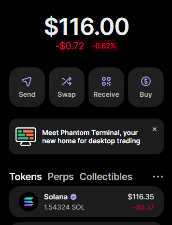 A Phantom crypto wallet interface showing a balance of $116.00 (down $0.72, -0.62%), with buttons for Send, Swap, Receive, and Buy, and a listing of 1.54324 SOL ($116.35) under the Perps tab.