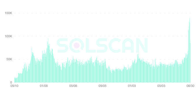A bar chart with a watermark reading 'SQLSCAN' showing data trends from 09/10 to 08/30, with values ranging from 0 to 150K and a sharp spike near the end reaching approximately 140K.