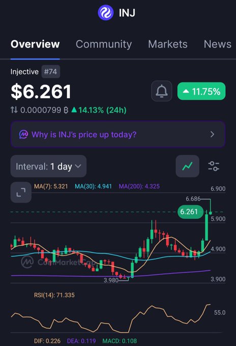 A CoinMarketCap chart for Injective (INJ) cryptocurrency showing a price of $6.261 with a 11.75% increase, featuring candlestick patterns, moving averages, and an RSI of 71.335.