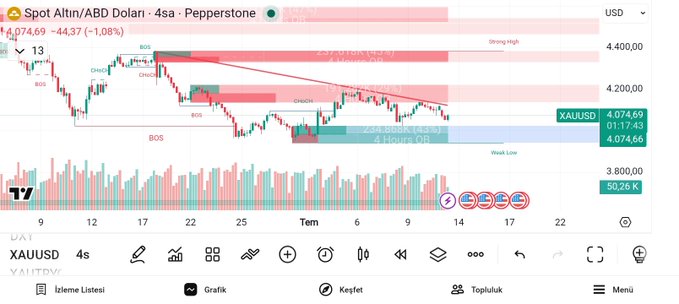 A TradingView chart of XAUUSD (Gold/USD) on Pepperstone showing a downward trend with price at 4,074.69 and a 'Weak Low' target, including supply and demand zones.