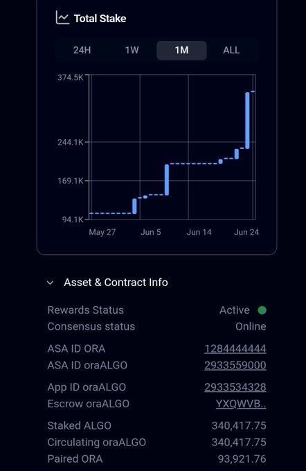The image shows a screenshot of a phone screen displaying information about Staked oraALGO, an online cryptocurrency trading platform with a high return rate. The main focus of the image is a graph showing the rise and fall of Staked's value over a month, indicating substantial growth in the cryptocurrency market during that period. This positive trend might be related to OrA, as it appears to have been the driving force behind this upward movement in the cryptocurrency space.