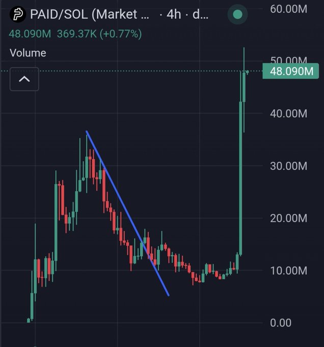 A cryptocurrency trading chart displays the PAID/SOL pair showing a volume of 48.090M (369.37K, +0.77%), with candlesticks showing a downward trend line followed by a sharp upward spike.