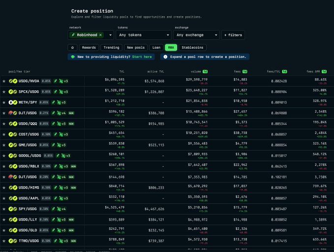 The image shows the "Create position" interface on Revert Finance, displaying a filtered list of liquidity pools on the Meteora DEX where "STOCK" is the quote token. Visible pools include popular meme stocks like USDC/WDIA, SPY/USDG, COST/USDG, and INTC/USDG, showing TVLs ranging from $1.3M to $8M with various fees. The post is describing a methodology for finding lucrative stock-based liquidity farms, with this image representing the final step on Revert Finance's platform to explore and create positions in these stock-related pools.