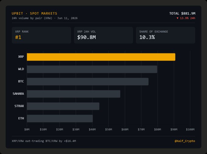 The image shows a bar graph that tracks Bitcoin exchange activity, specifically focusing on the XRP coin. There are several bars representing different cryptocurrencies, with XRP standing out as the most traded asset among them. The Y axis displays the total trading volume, indicating that XRP is gaining popularity and being actively bought and sold by users on exchanges like Btc Trade. This graph highlights the success of XRP in comparison to Bitcoin, showcasing the rise of the altcoin in the market.
