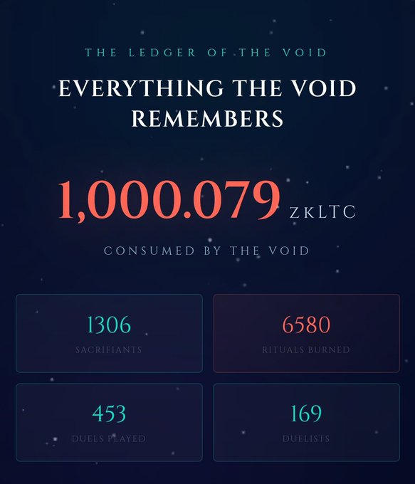 The image displays "The Ledger of the Void" dashboard, prominently featuring "1,000.079 zkLTC" consumed by the Void, alongside statistics of 1,306 sacrificiants, 6,580 rituals burned, 453 duels played, and 169 duelists—directly visualizing the post's milestone of 1,000 $zkLTC burned and highlighting the duel-driven burn mechanics mentioned.