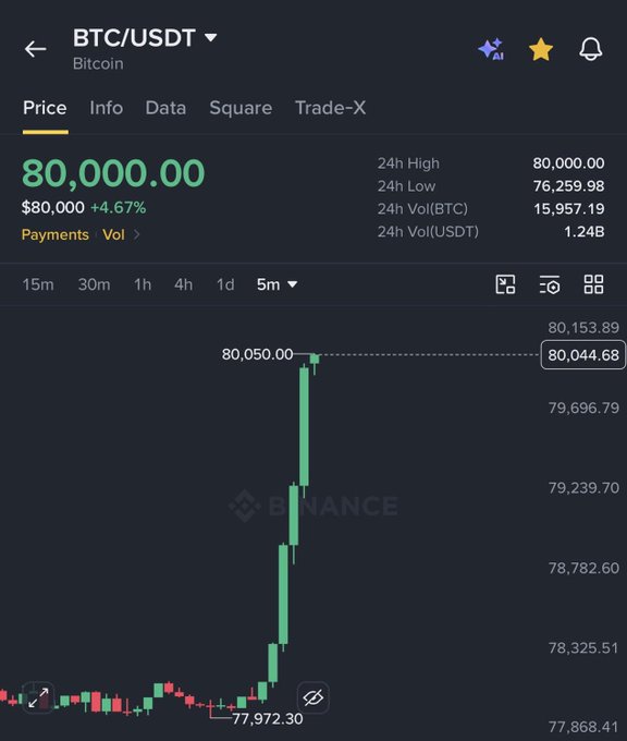 A Binance trading chart shows BTC/USDT at $80,000.00, up 4.67%, with a 5-minute candle chart illustrating a sharp price surge.