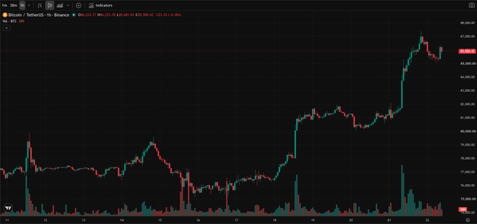 A dark-themed cryptocurrency price chart showing Bitcoin (BTC/USDT) on Binance, with a notable upward price trend and volume bars at the bottom.