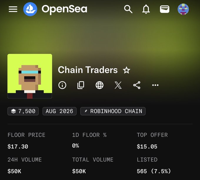 An OpenSea NFT collection page for 'Chain Traders' shows a floor price of $17.30, top offer of $15.05, with 7,500 items on the Robinhood Chain from August 2026, displaying $50K in both 24H and total volume.