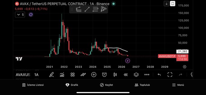 The image displays a stock chart with a price change, featuring a steep upward trajectory for Bitcoin between 2006-2012. The chart spans from approximately 2nd January 2006 through 1st December 2012. There are several different symbols visible within the chart, each representing various companies or financial indicators. Additionally, there is text in the image that includes information about cryptocurrency trading, such as the "avalanche-2:native shame on you."
