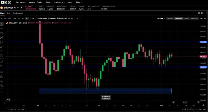 A Bitcoin (BTCUSD) daily candlestick chart on OKX showing price action consolidating between roughly $64,000 and $68,000 since late May, visually supporting the claim that BTC has been trading sideways for 65 consecutive days within a defined range near the $64,263 mark.
