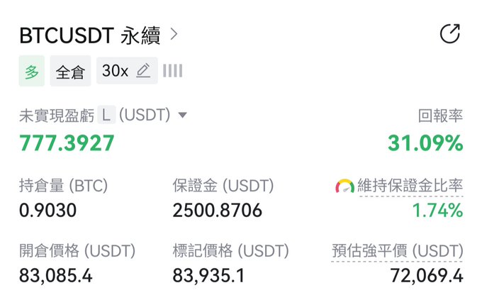 A cryptocurrency trading interface shows a 'BTCUSDT 永續' position with an unrealized profit of '777.3927 L (USDT)', a 31.09% return rate, and a BTC holding quantity of 0.9030.