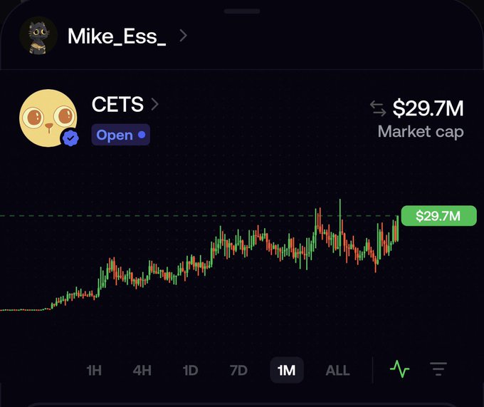A cryptocurrency chart showing the CETS token with a market cap of $29.7M, displaying an upward 1-month trend with green and red candlesticks.