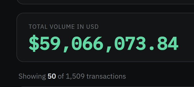 A dark dashboard panel displaying "TOTAL VOLUME IN USD" of "$59,066,073.84", with text below reading "Showing 50 of 1,509 transactions".