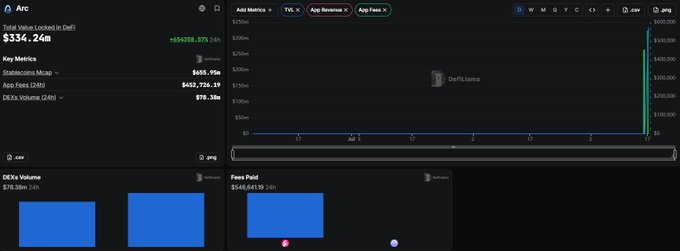 A DeFiLlama analytics dashboard displays DEX data with a 24H volume locked of $334.26M, showing metrics for 'czw', 'DODO', and 'Fees Paid'.