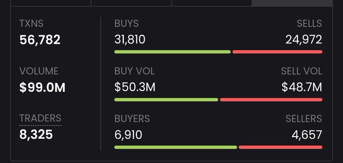 A dashboard displaying impressive trading statistics for $CASHCAT on a new chain, with 56,782 transactions, $99.0M in volume, and 8,325 traders—showing a strong buy-side with 31,810 buys ($50.3M, 6,910 buyers) versus 24,972 sells ($48.7M, 4,657 sellers). The stats back up the post's claim of "insane" metrics, nearly hitting the $100M daily volume milestone.
