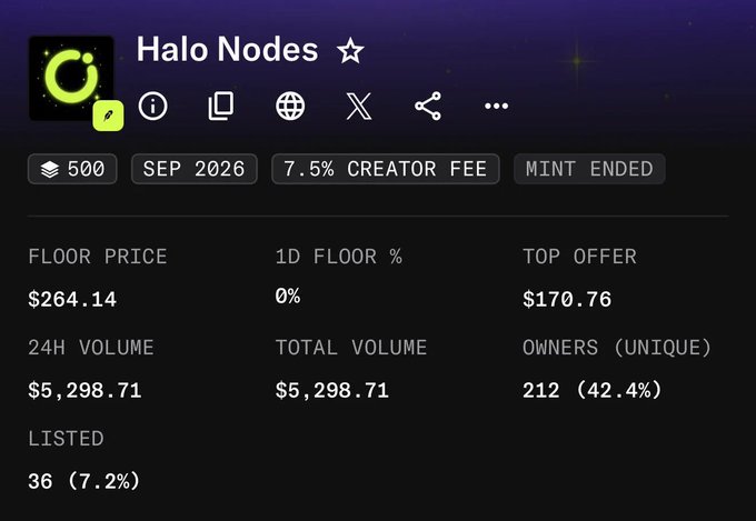 A digital asset listing page displays 'Halo Nodes' with a floor price of $264.14, 24H volume of $5,298.71, and 212 unique owners, showing a mint ended status from September 2026 with a 7.5% creator fee.